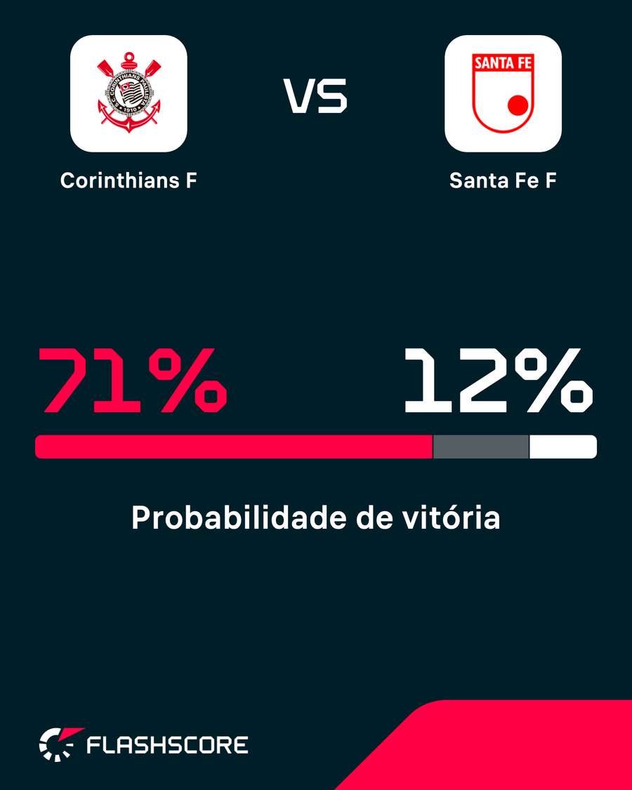 O Corinthians é o grande favorito no confronto