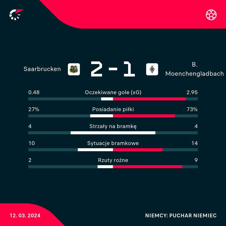 Wynik i statystyki ostatniego ćwierćfinału Pucharu Niemiec