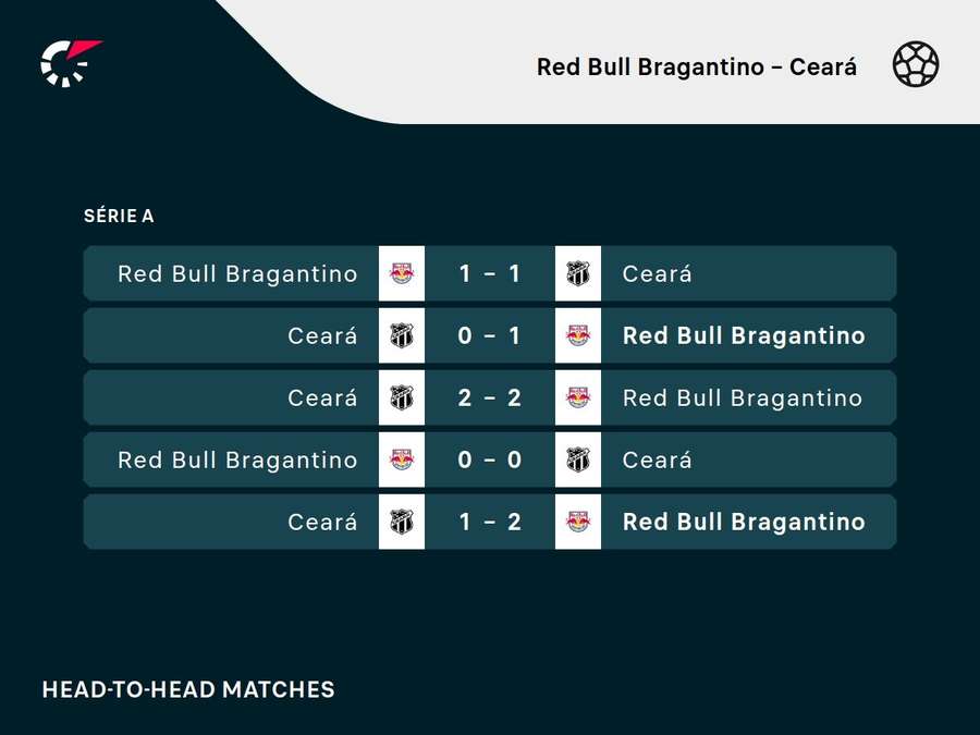 Bragantino não perdeu os últimos 5 jogos contra o Ceará Bragantino não perdeu os últimos 5 jogos contra o Ceará
