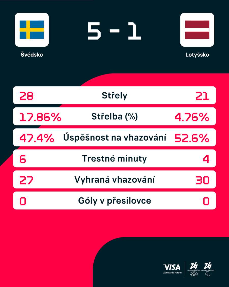 Statistiky utkání.