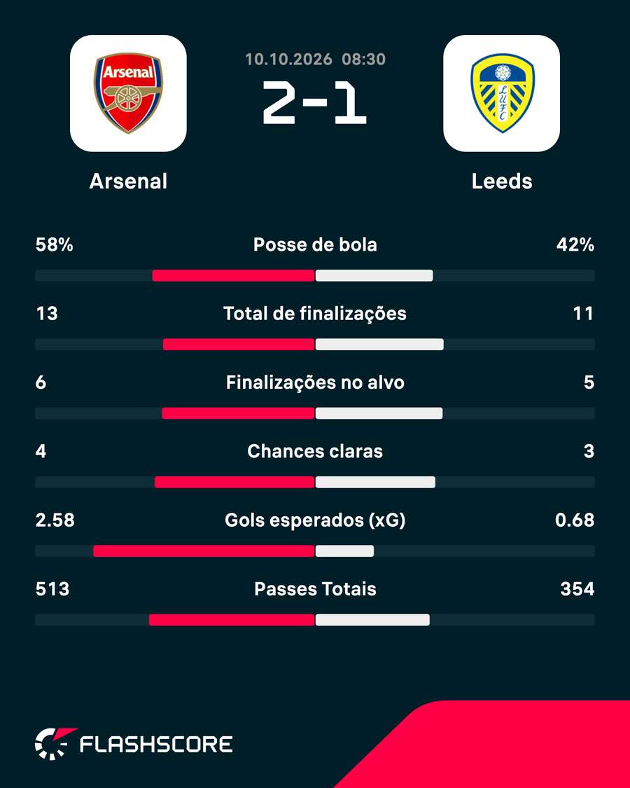 As estatísticas de Arsenal 2x1 Leeds