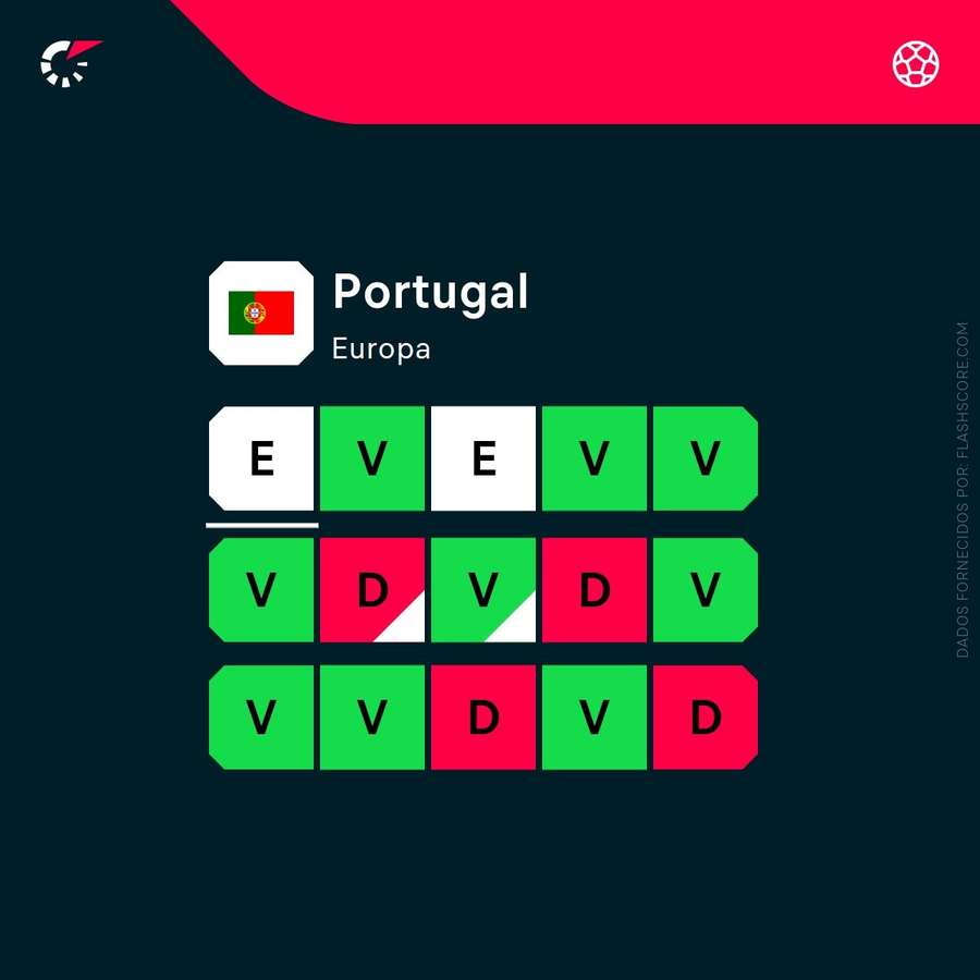 A forma recente de Portugal