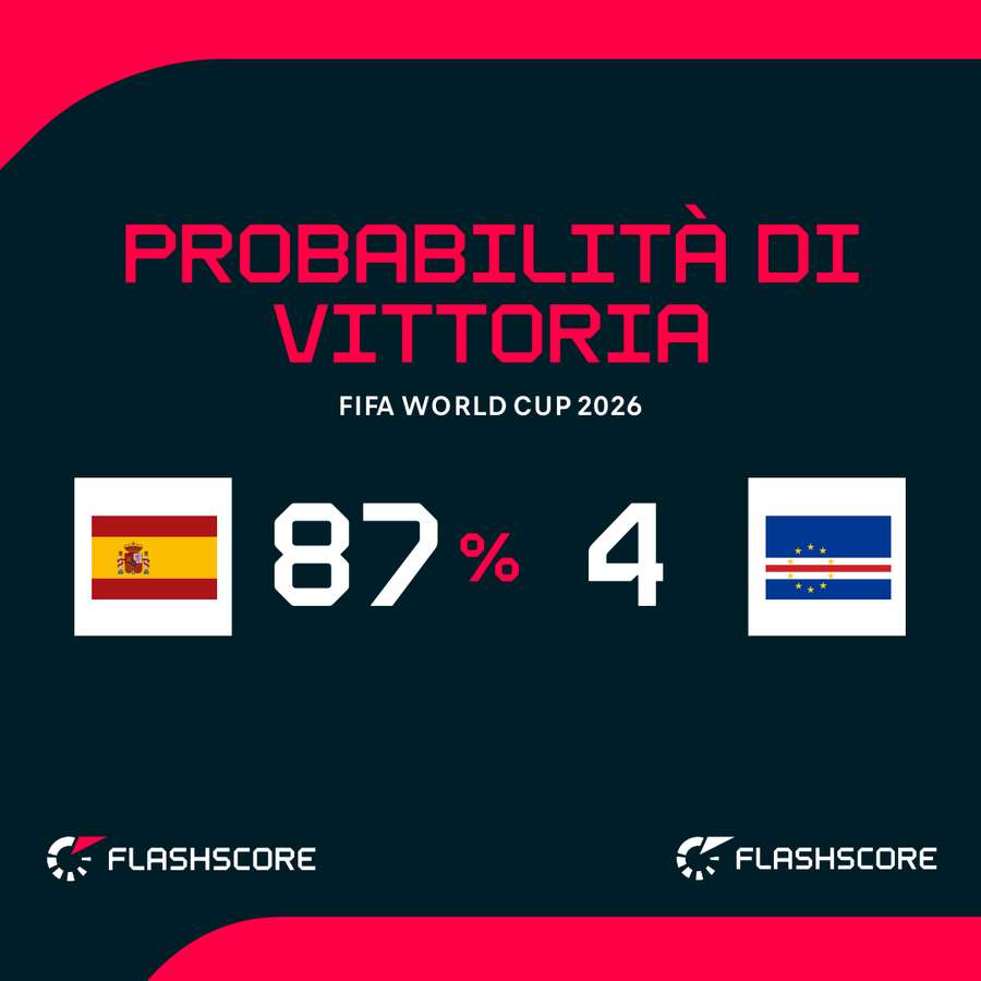 Le probabilità di vittoria Le probabilità di vittoria