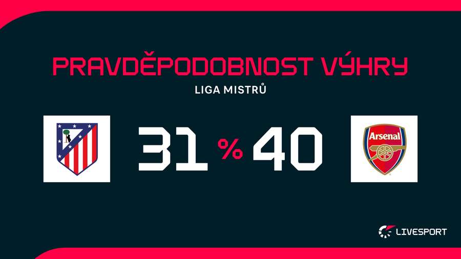 Podle Opty jsou šance na výhru v úvodním duelu vyrovnané.