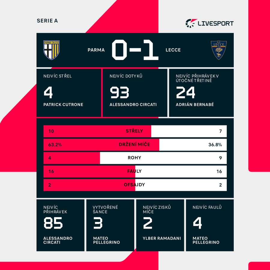 Statistiky utkání.