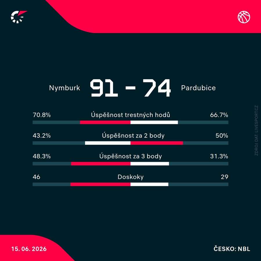 Statistiky utkání. Statistiky utkání.