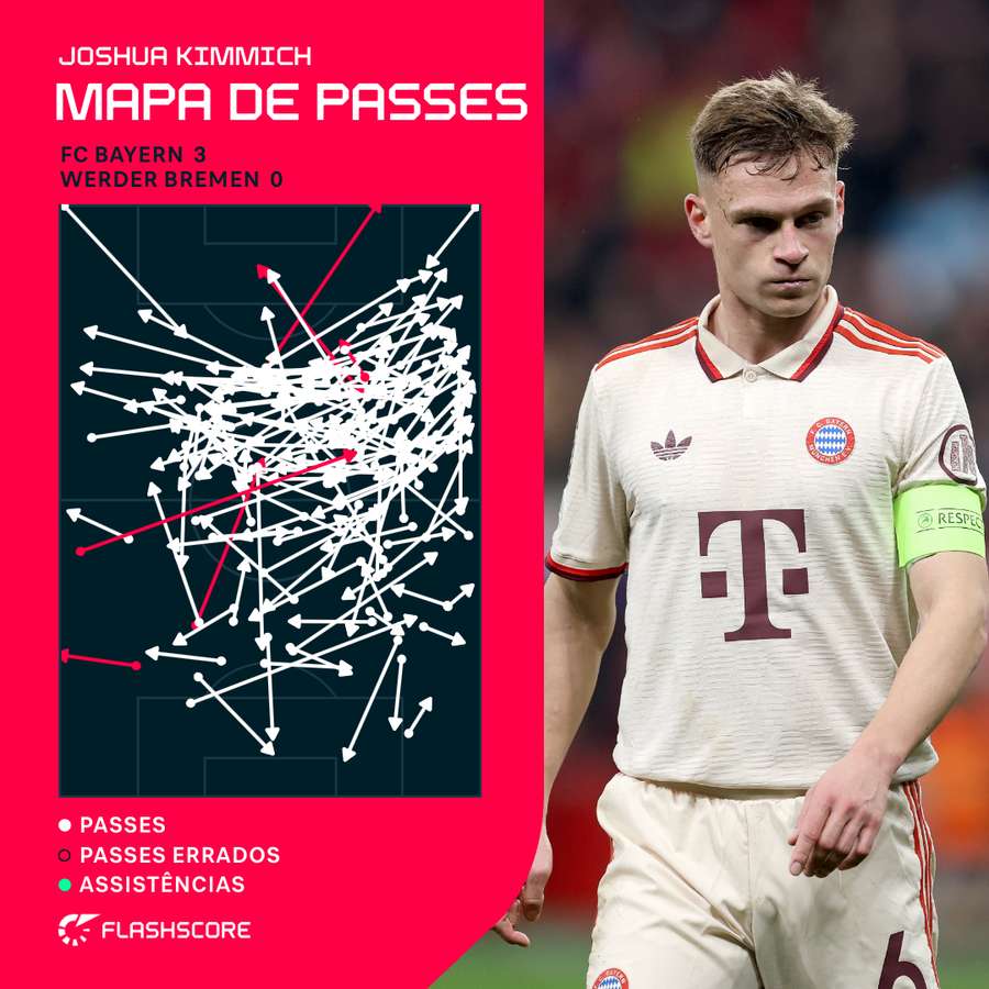 Mapa de passes de Joshua Kimmich contra o Werder Bremen