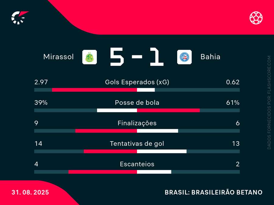 As estatísticas de Mirassol x Bahia