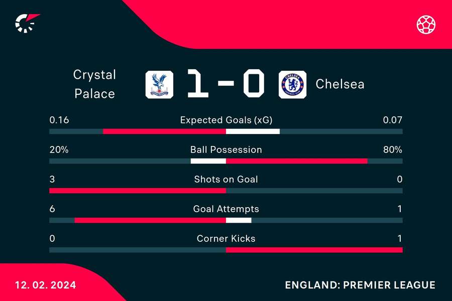 Half-time stats