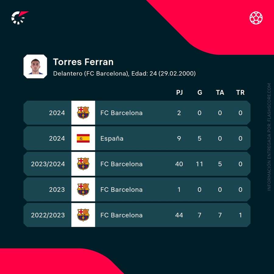 Estadísticas de Ferrán Torres