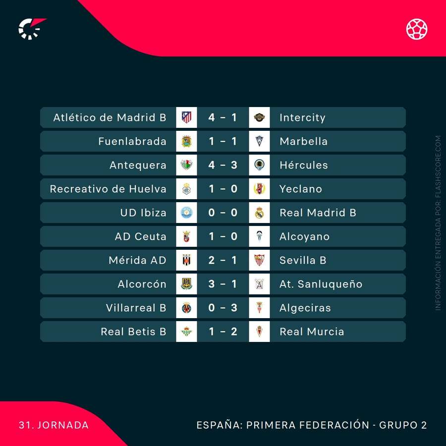Resultados de la jornada 31 en el Grupo 2 de Primera RFEF Resultados de la jornada 31 en el Grupo 2 de Primera RFEF