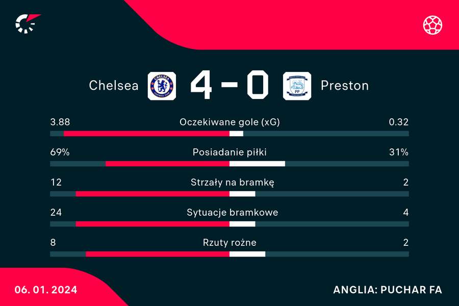 Wynik i noty za mecz Chelsea-Preston