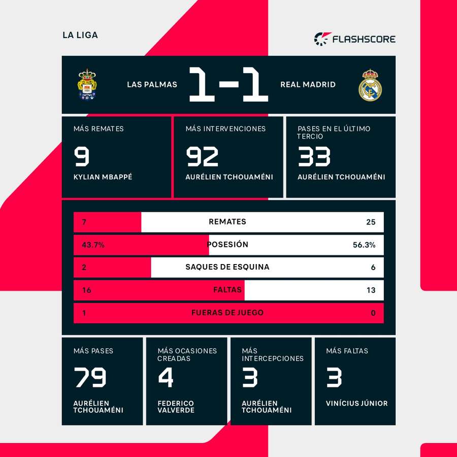 Estadísticas del Las Palmas-Real Madrid