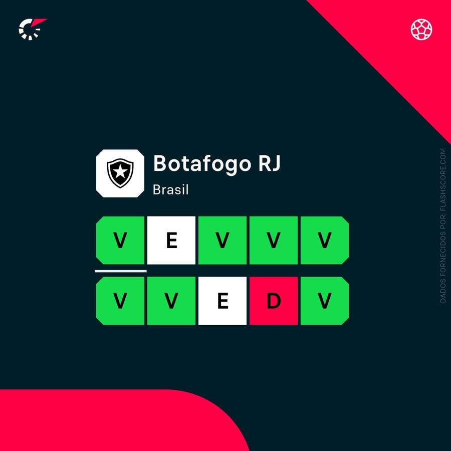 Os resultados recentes do Botafogo