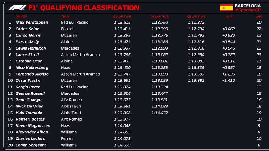Posiciones de la clasificación del GP de España
