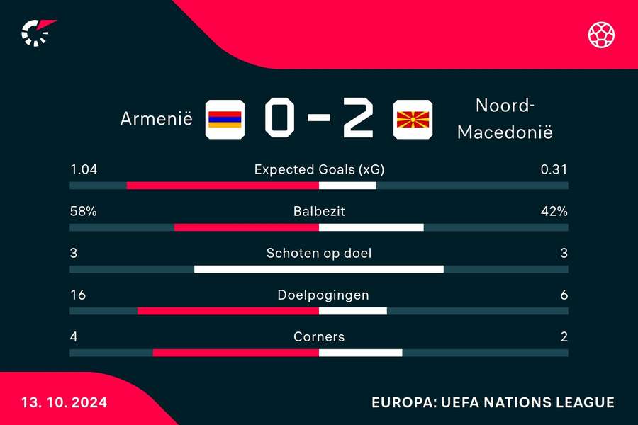 Statistieken Armenië - Noord-Macedonië