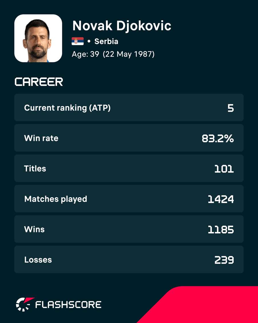 Djokovic's career stats