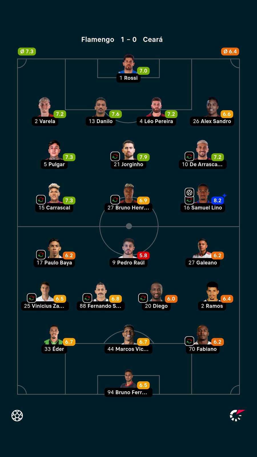 As notas dos jogadores titulares de Flamengo e Ceará na partida