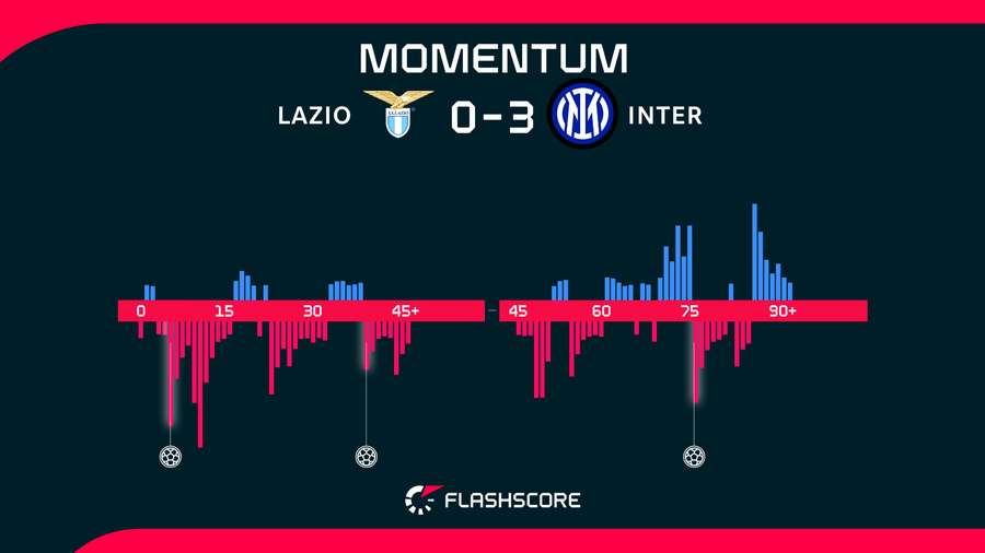 Momentos del Lazio-Inter