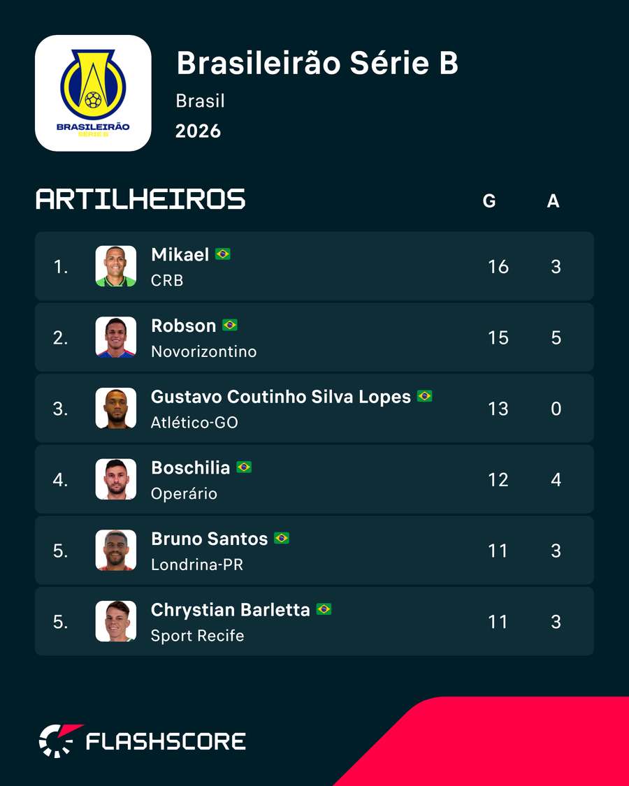 Mesmo com um gol nos últimos cinco jogos, Mikael continua líder da Série B Mesmo com um gol nos últimos cinco jogos, Mikael continua líder da Série B