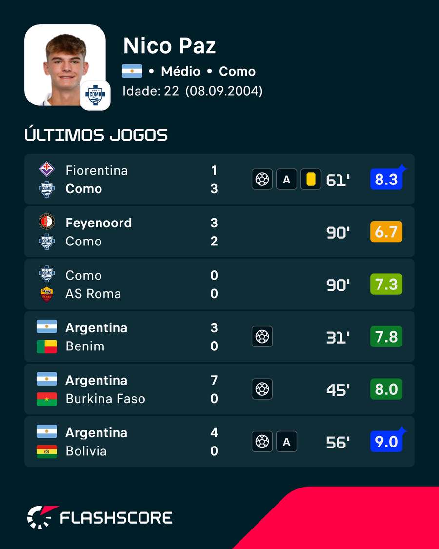 As últimas exibições de Nico Paz As últimas exibições de Nico Paz