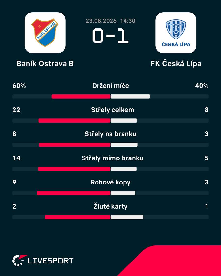 Statistiky zápasu.