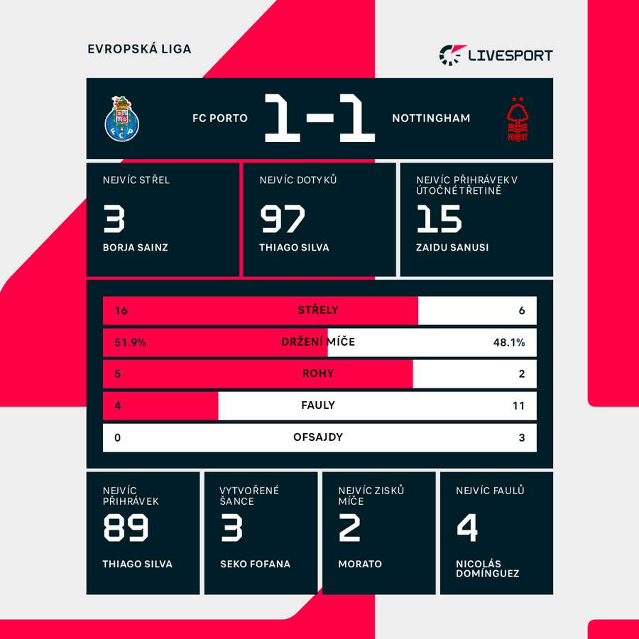 Statistiky utkání.