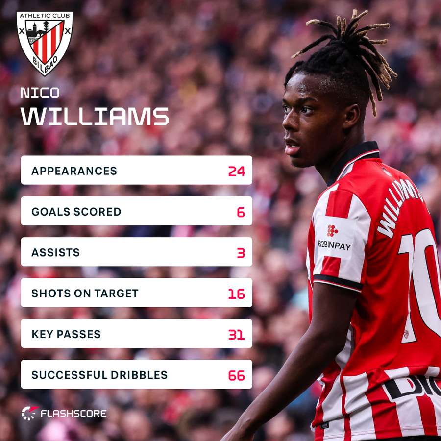 Nico Williams' stats in LaLiga this season