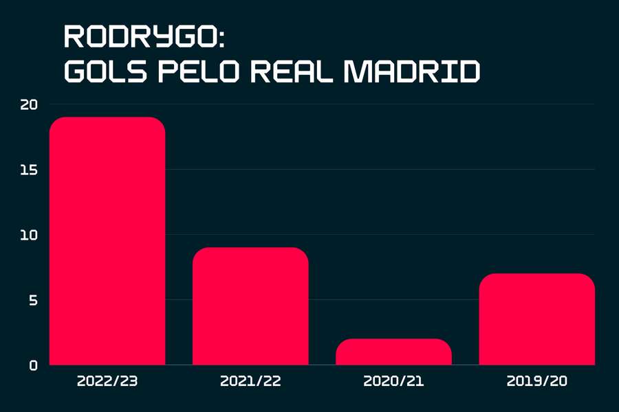 Rodrygo vem em ascensão no Real