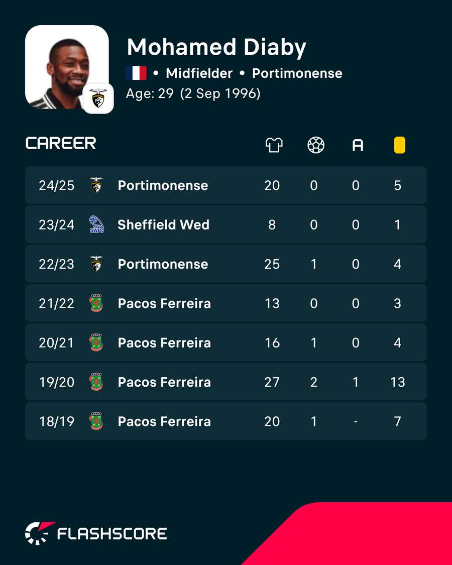Números de Diaby Números de Diaby