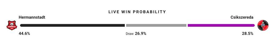 Probabilitate victorie