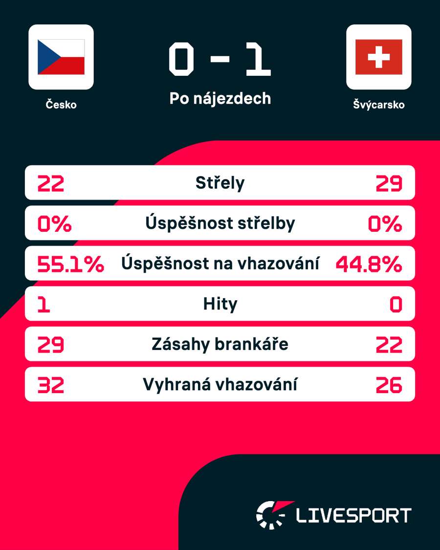 Statistiky zápasu.