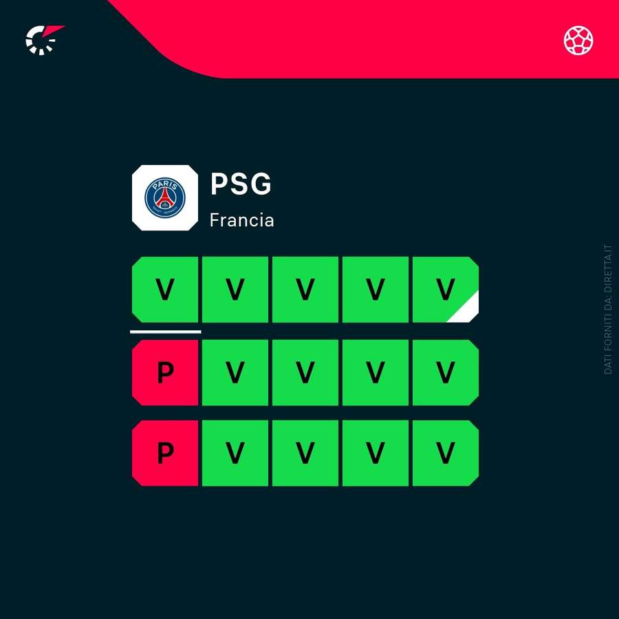 Lo stato di forma del PSG