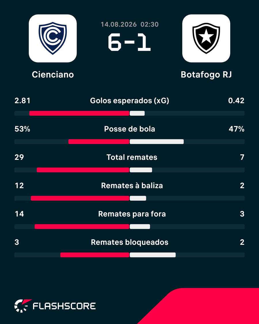 Estatísticas da partida Estatísticas da partida