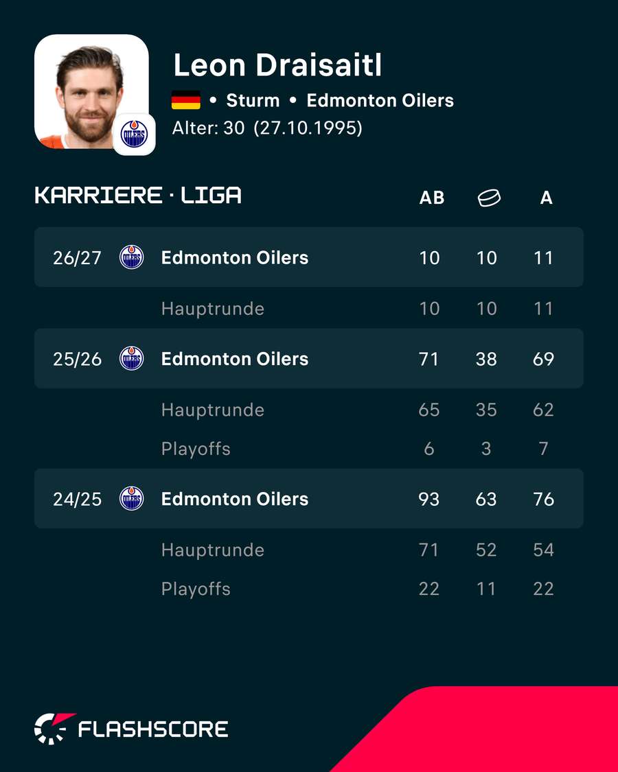 Draisaitl ebenfalls Draisaitl ebenfalls