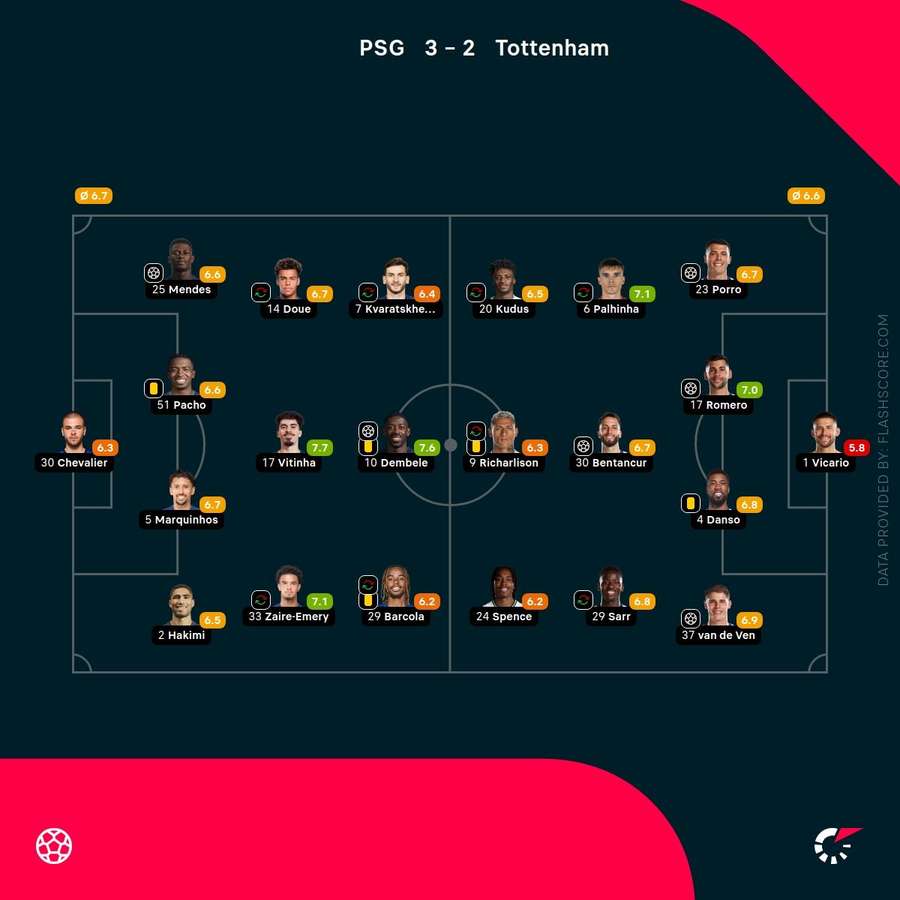 PSG - Tottenham - Clasificación de los jugadores de la Supercopa de la UEFA PSG - Tottenham - Clasificación de los jugadores de la Supercopa de la UEFA