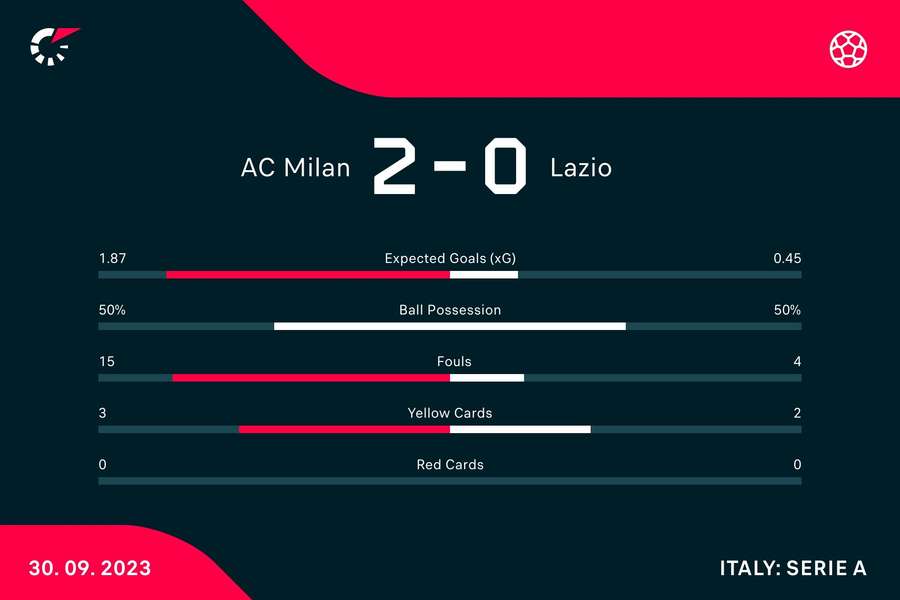 Le statistiche del match