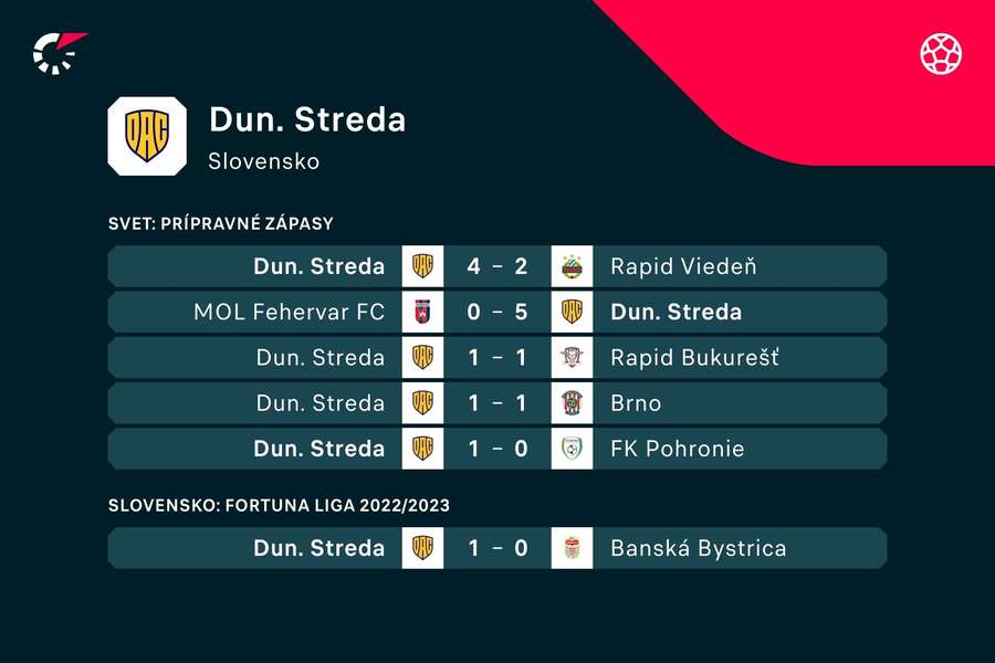 Výsledky prípravných súbojov Dunajskej Stredy
