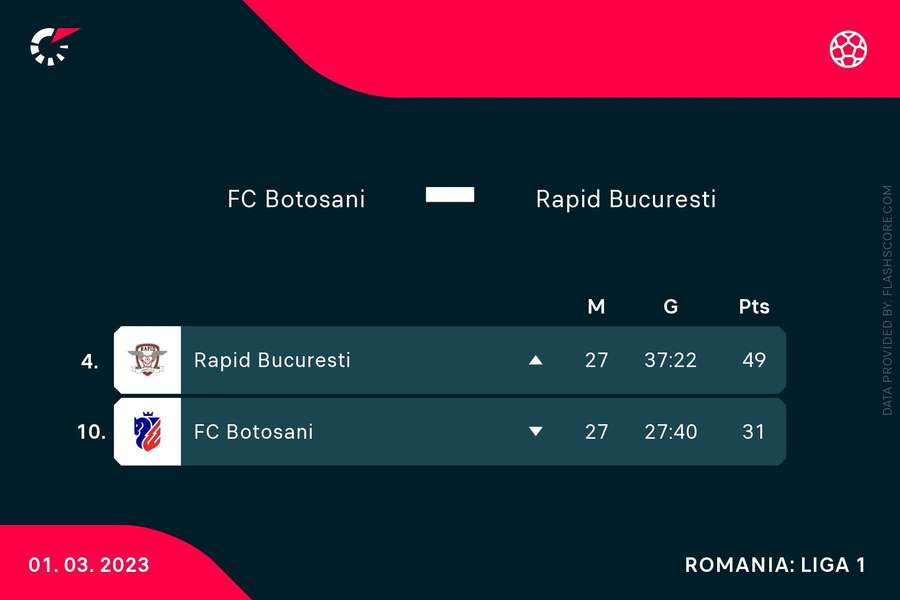 FC Botoșani - Rapid: poziție în clasament și golaveraj