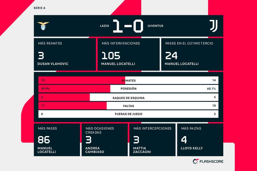 Estadísticas del Lazio-Juventus Estadísticas del Lazio-Juventus