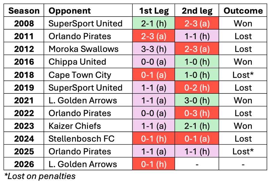 Mamelodi Sundowns in MTN8 semi-finals since 2008