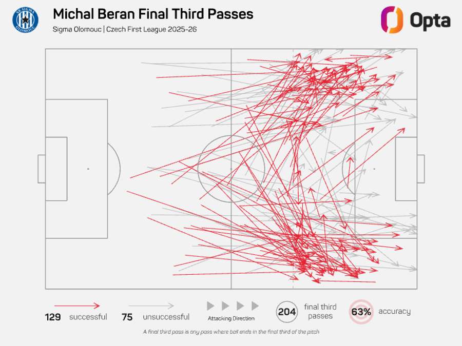 Přihrávky Michala Berana do ofenzivní třetiny hřiště v Chance Lize. Přihrávky Michala Berana do ofenzivní třetiny hřiště v Chance Lize.
