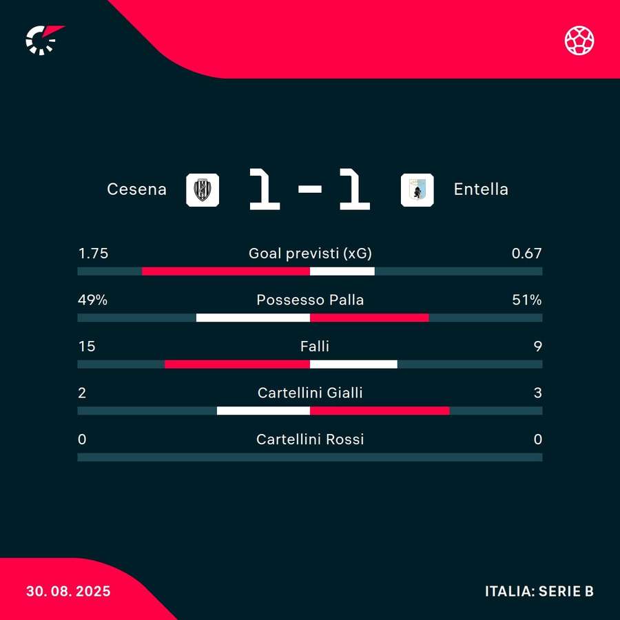 Le statistiche del match