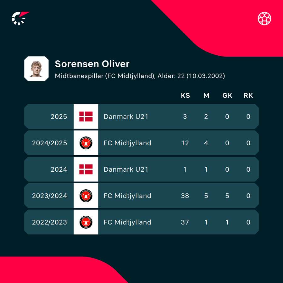 Sæsonstatistik for Oliver Sørensen