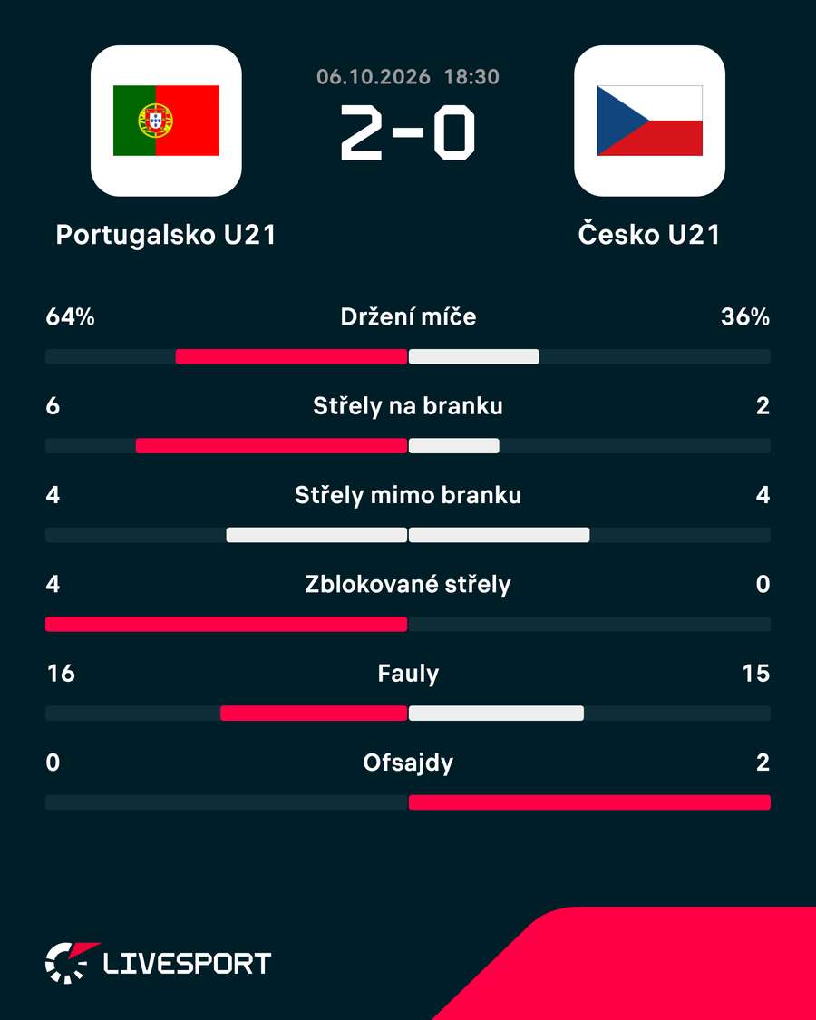 Statistiky zápasu.