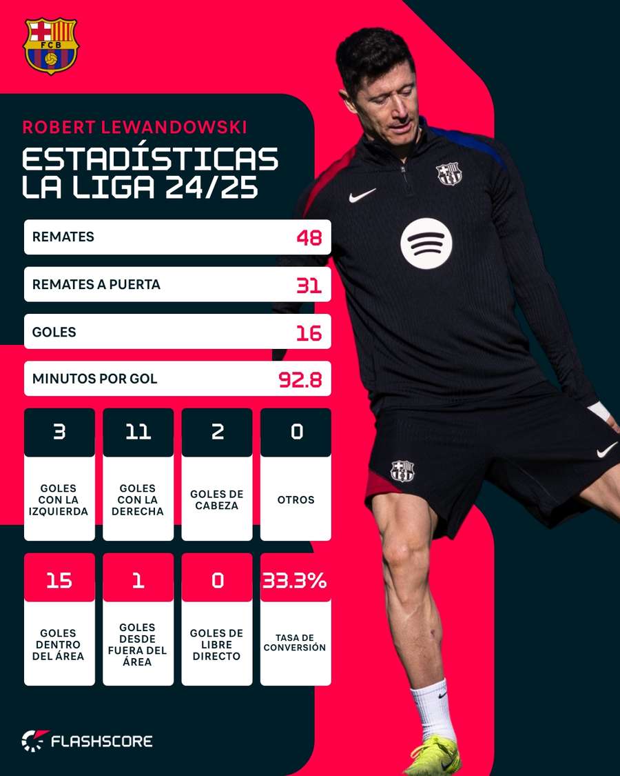 Estadísticas de Lewandowski en LaLiga