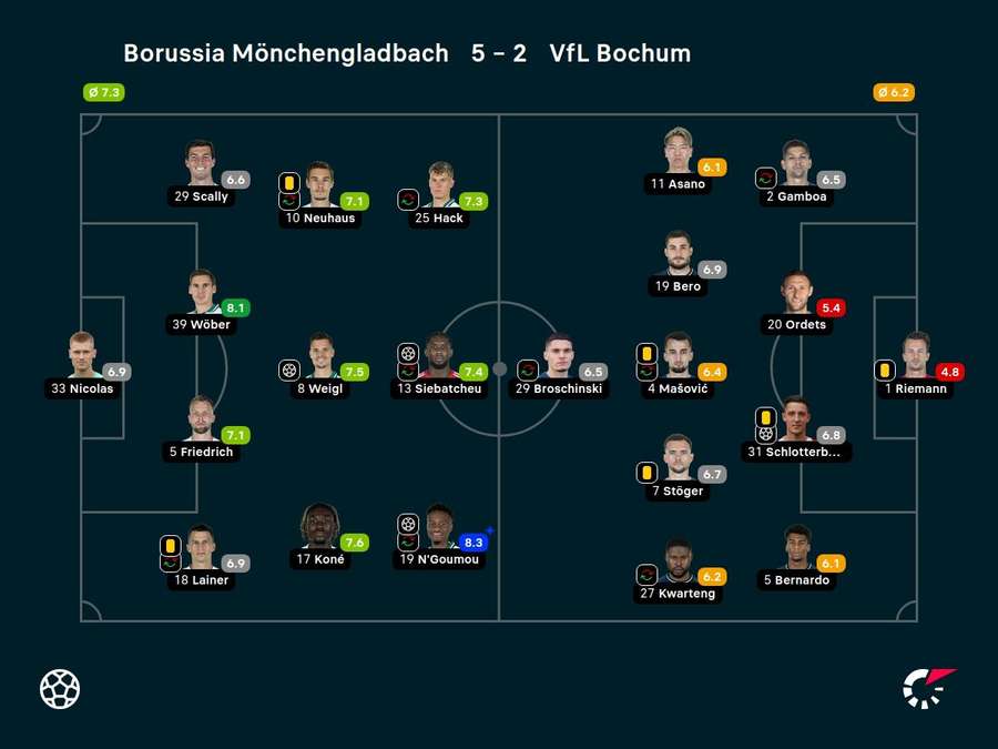 Noten: Borussia Mönchengladbach vs. VfL Bochum