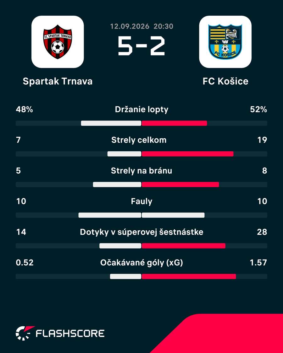 Štatistický pohľad na zápas. Štatistický pohľad na zápas.