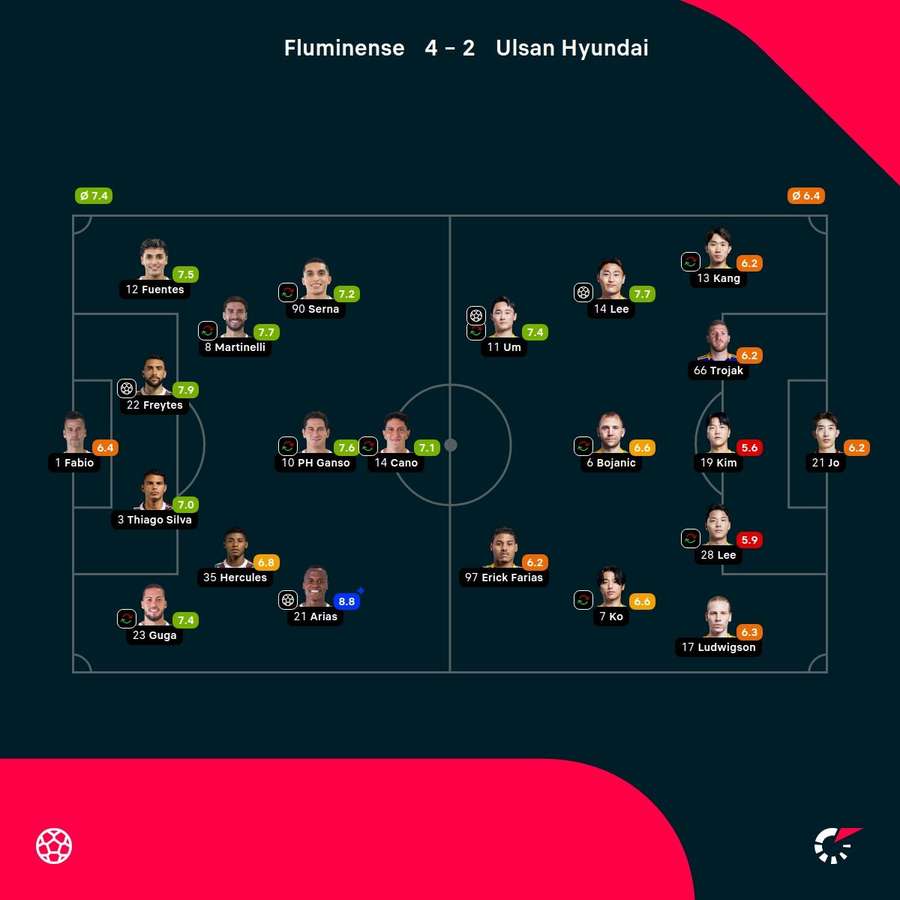 As notas dos jogadores