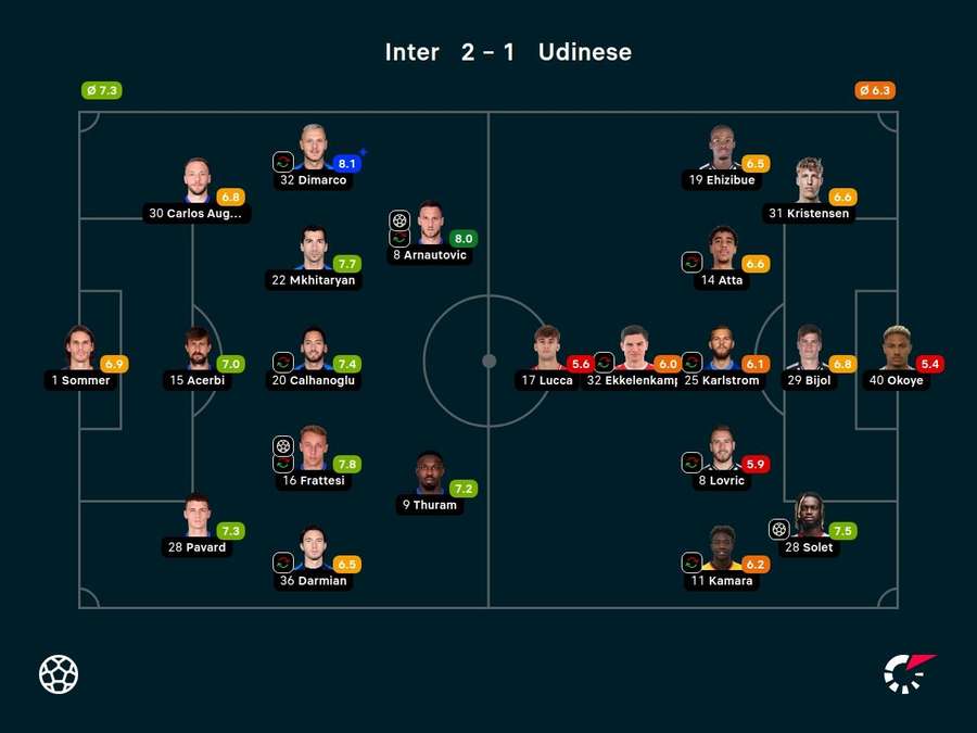 Notas dos jogadores